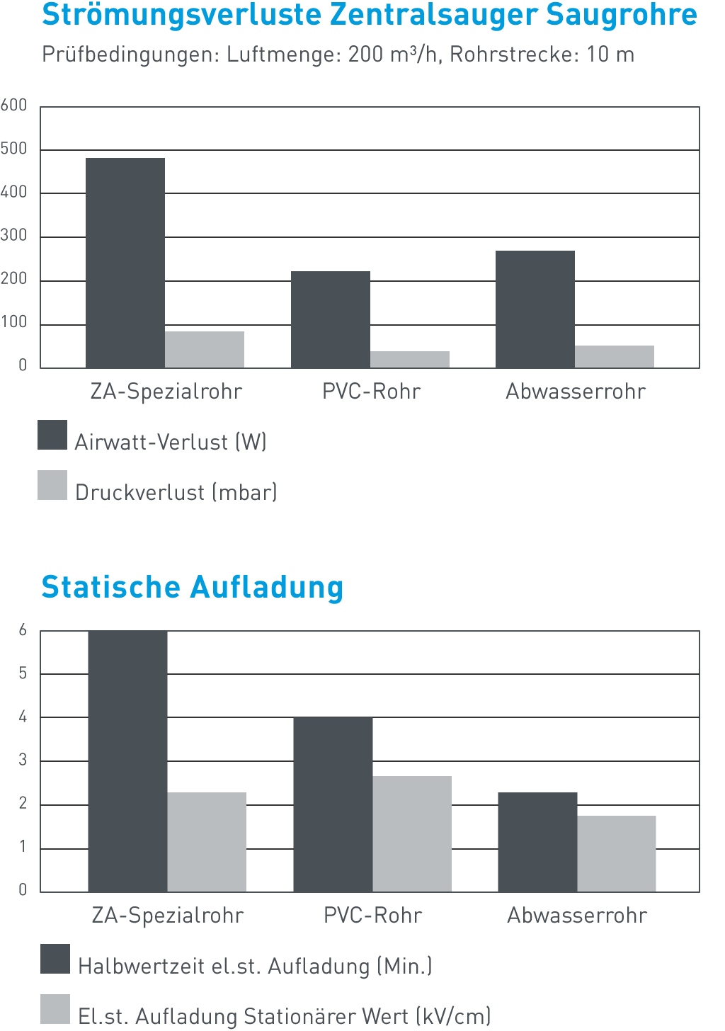 Strömungsverlust und statische Aufladung